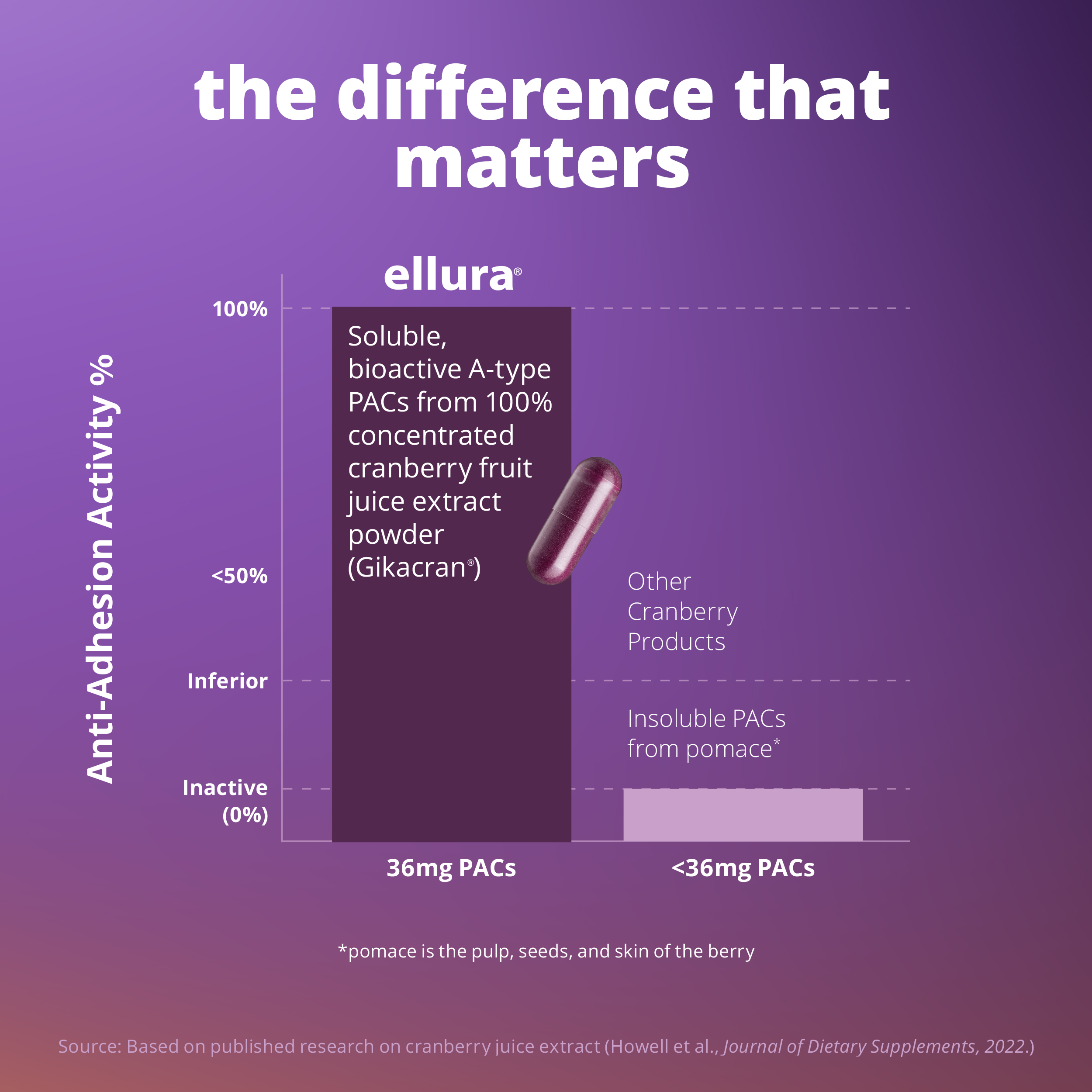 ellura® Urinary Tract Health Supplement