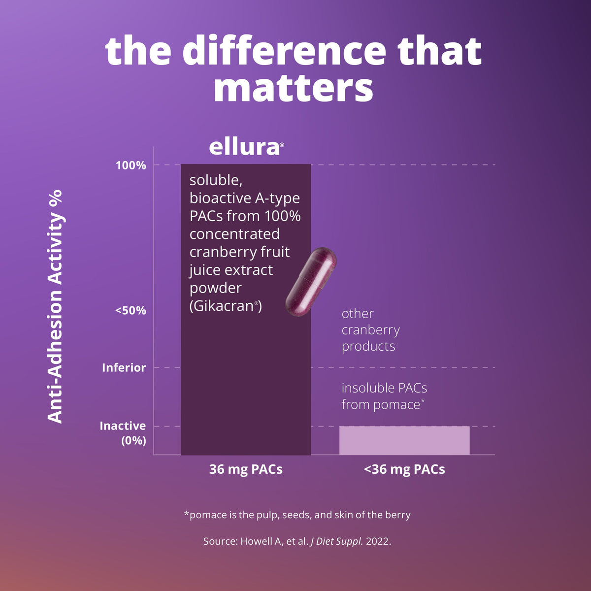 "The difference that matters" infographic